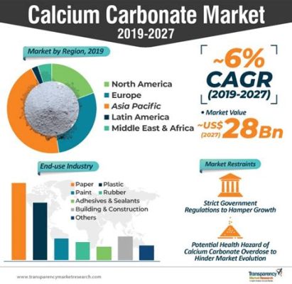 Calcium Carbonate: De basis van vele producten en toepassingen in de industrie!