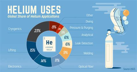  Helium en zijn Toepassingen in Hoge Technologieën!